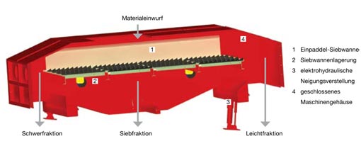 Trennfunktion IMT Separator